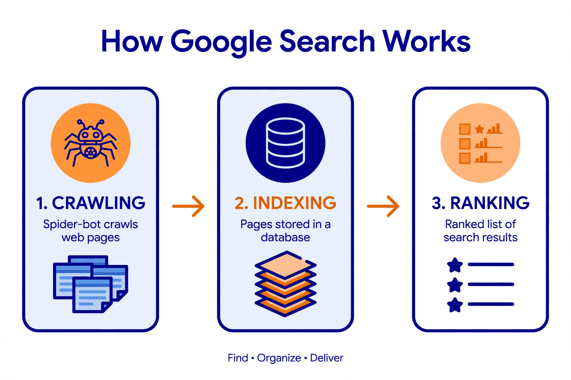 Google Search kaam kaise karta hai: Crawling, Indexing aur Ranking ke 3 steps ka diagram