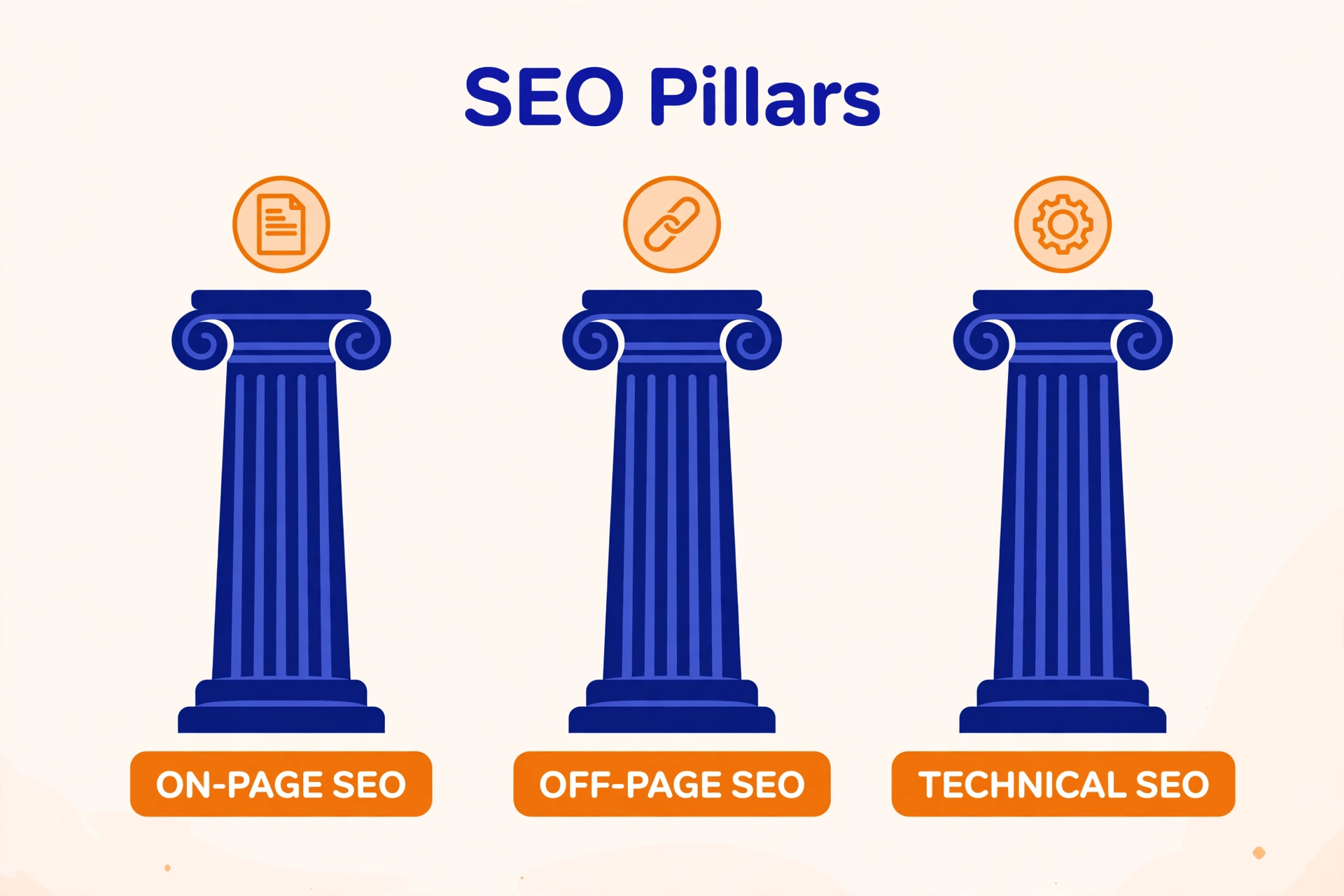 SEO ke 3 pillars: On-Page SEO, Off-Page SEO aur Technical SEO
