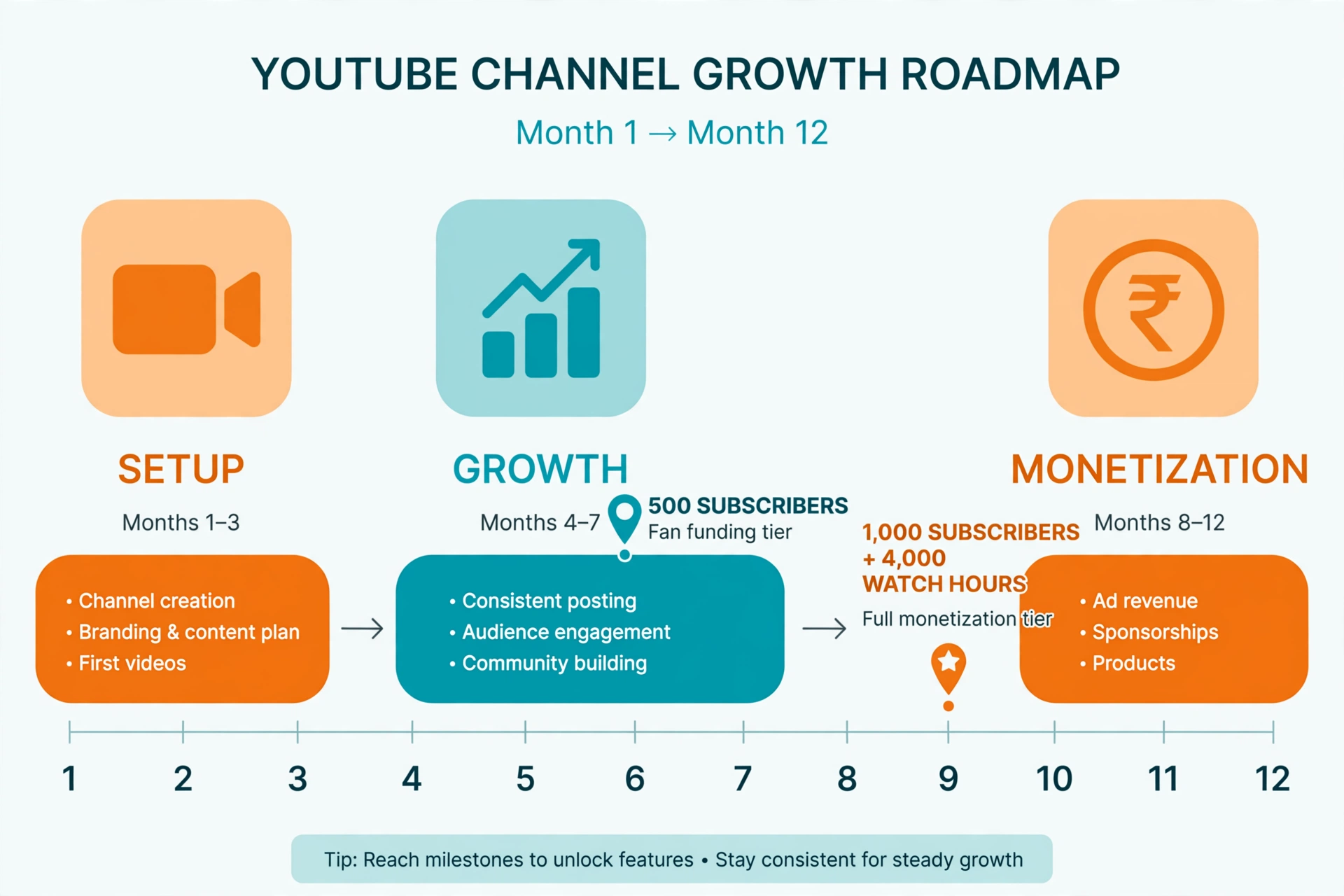 YouTube channel growth roadmap diagram: Setup (months 1-3), Growth (months 4-7, 500 subscribers fan funding tier), Monetization (months 8-12, 1,000 subscribers plus 4,000 watch hours full monetization tier)