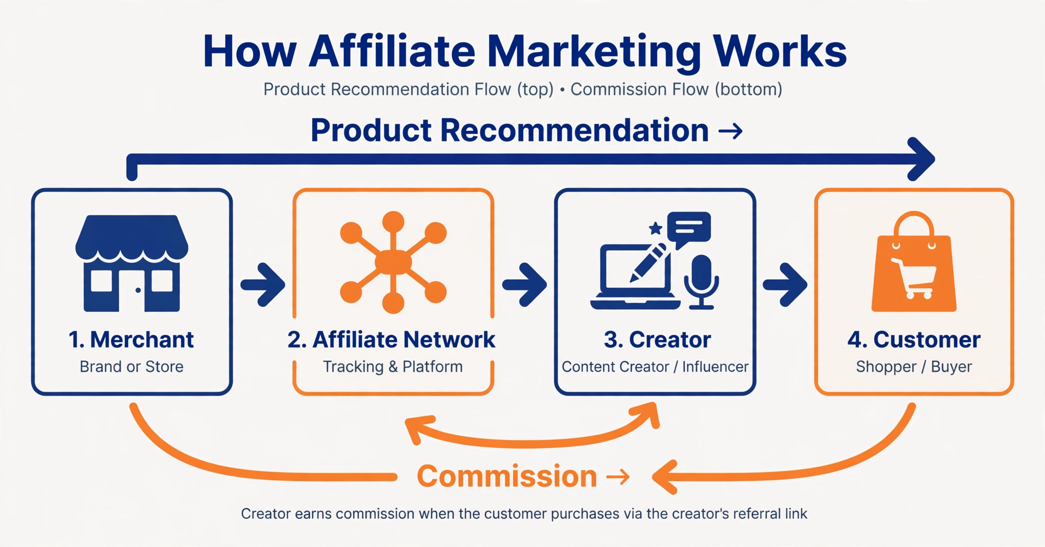 Diagram showing how affiliate marketing works: merchant, affiliate network, creator and customer flow with commission loop