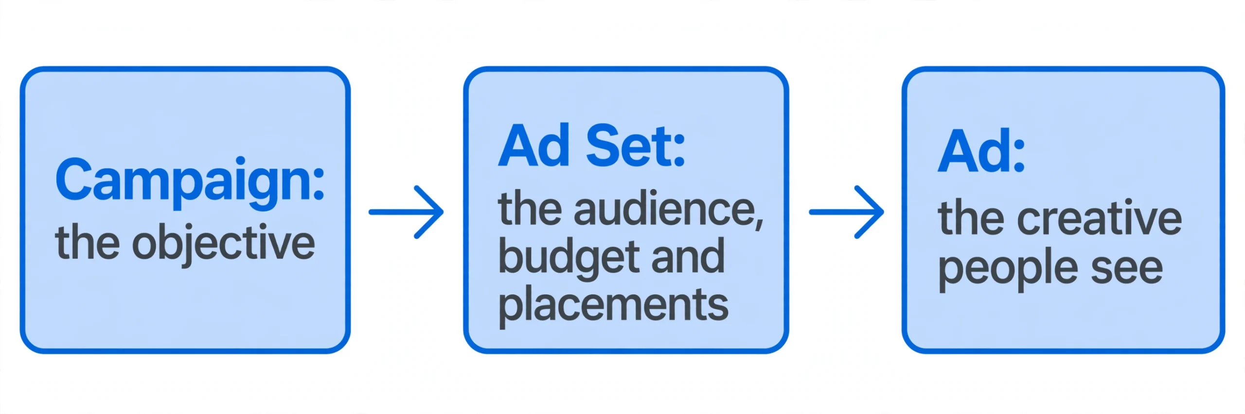Diagram showing the three levels of a Meta ad campaign: Campaign sets the objective, Ad Set sets the audience, budget and placements, Ad is the creative people see
