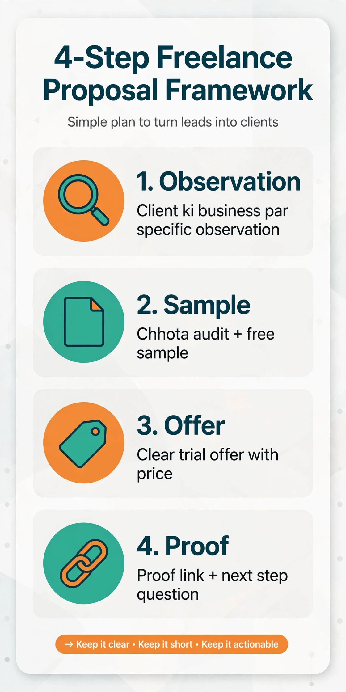 4-step freelance proposal framework infographic - Observation, Sample, Offer, Proof