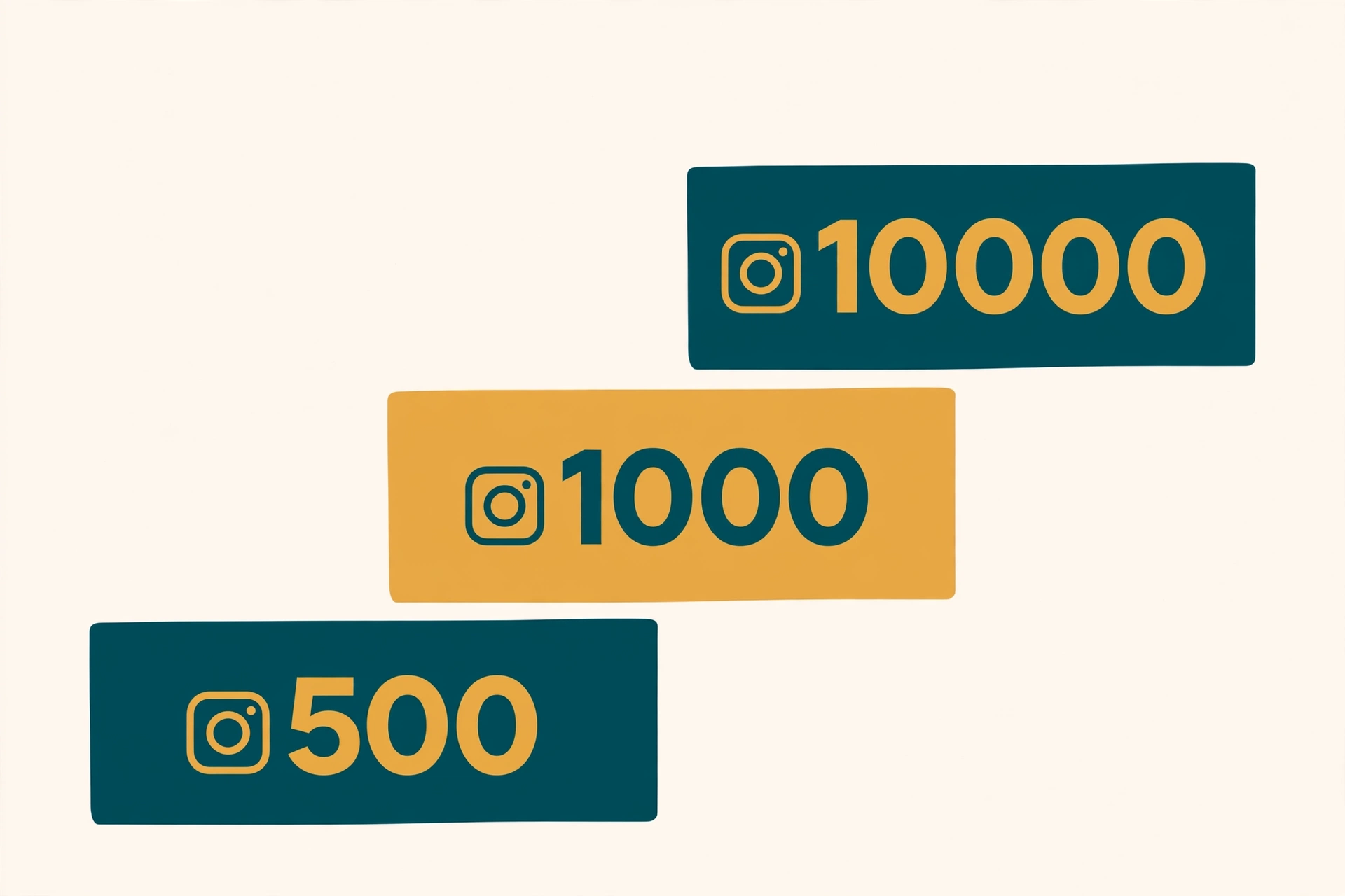 Three-step staircase diagram showing Instagram monetization unlock levels in India: 500 followers for Gifts, 1,000 for Creator Marketplace, 10,000 for Subscriptions, in teal and gold
