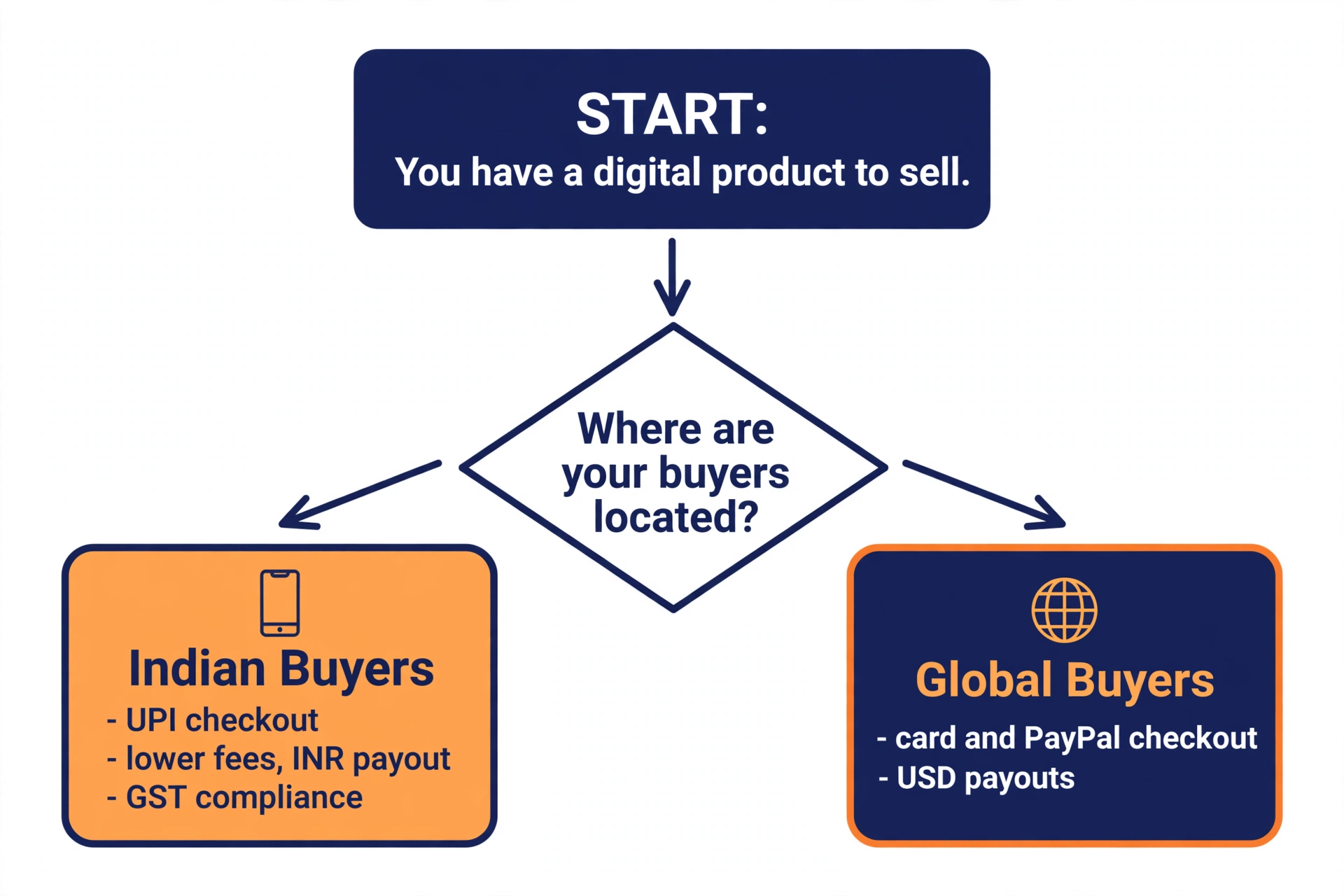 Flowchart diagram helping Indian creators choose where to sell digital products: Indian buyers path with UPI checkout and INR payout versus global buyers path with card payments and USD payouts