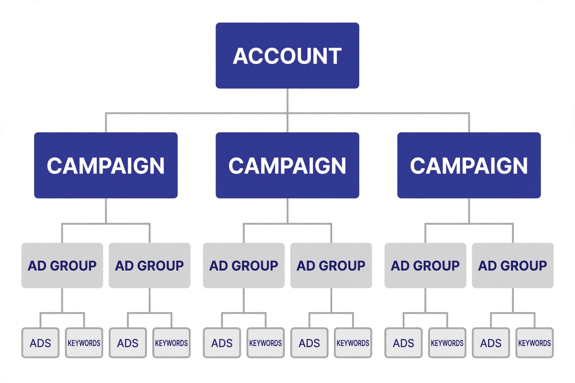 Diagram showing Google Ads account structure: one Account containing Campaigns, each Campaign containing Ad Groups, each Ad Group containing Ads and Keywords