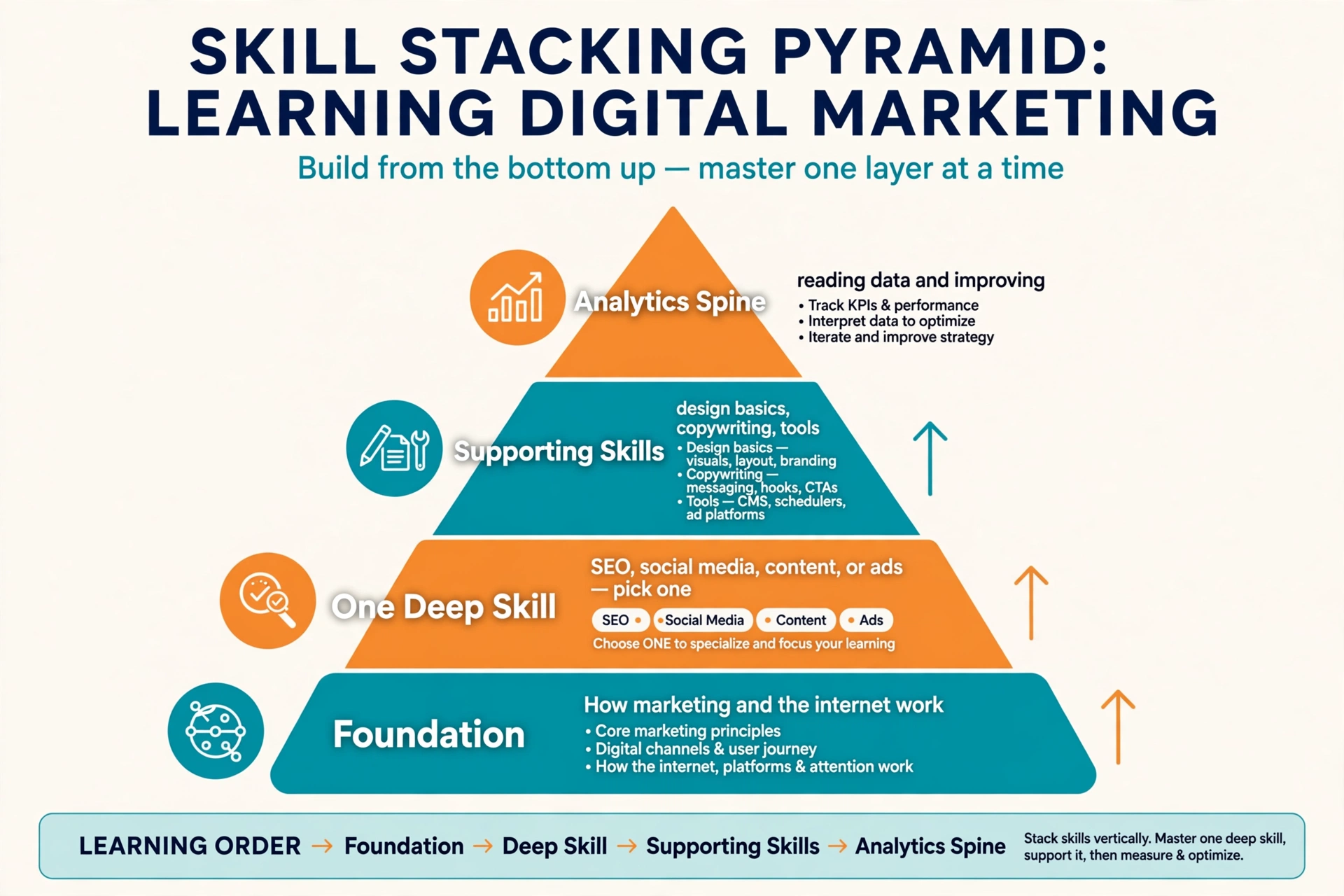 Skill stacking pyramid: Foundation, One Deep Skill, Supporting Skills, Analytics Spine